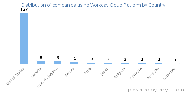 Workday Cloud Platform customers by country