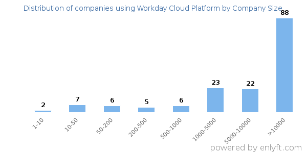 Companies using Workday Cloud Platform, by size (number of employees)