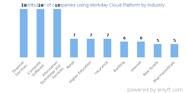 Companies using Workday Cloud Platform - Distribution by industry