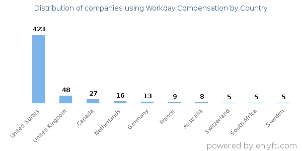 Workday Compensation customers by country