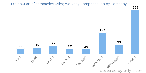 Companies using Workday Compensation, by size (number of employees)