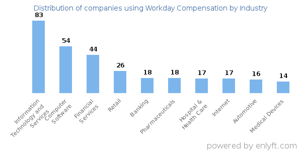 Companies using Workday Compensation - Distribution by industry