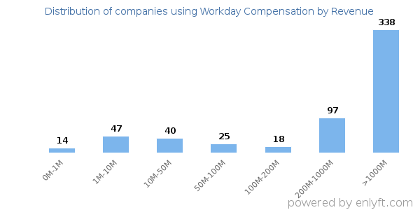 Workday Compensation clients - distribution by company revenue
