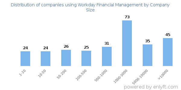 Companies using Workday Financial Management, by size (number of employees)