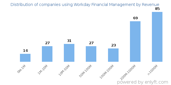 Workday Financial Management clients - distribution by company revenue