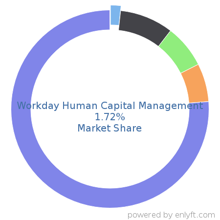 Workday Human Capital Management market share in Enterprise HR Management is about 1.72%