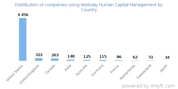 Workday Human Capital Management customers by country