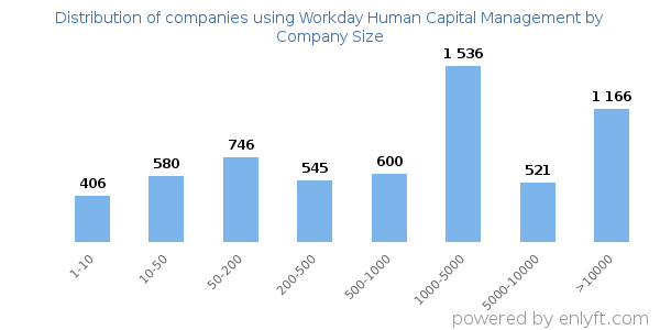 Companies using Workday Human Capital Management, by size (number of employees)
