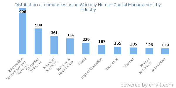 Companies using Workday Human Capital Management - Distribution by industry