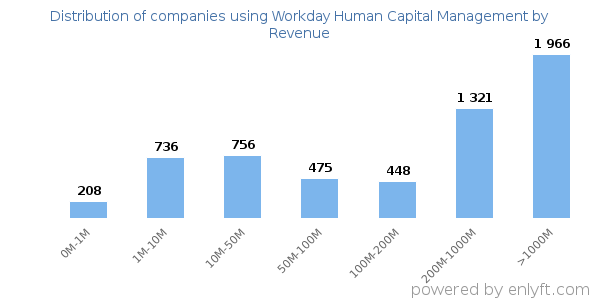 Workday Human Capital Management clients - distribution by company revenue