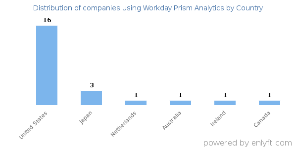 Workday Prism Analytics customers by country