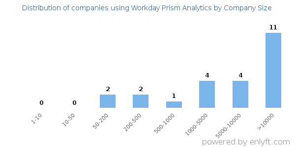 Companies using Workday Prism Analytics, by size (number of employees)