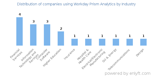 Companies using Workday Prism Analytics - Distribution by industry