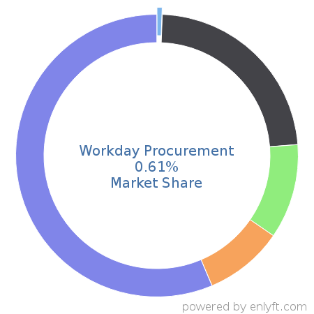 Workday Procurement market share in Supplier Relationship & Procurement Management is about 0.61%