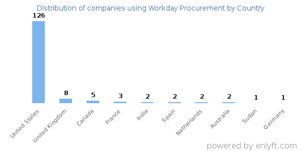 Workday Procurement customers by country