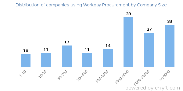 Companies using Workday Procurement, by size (number of employees)