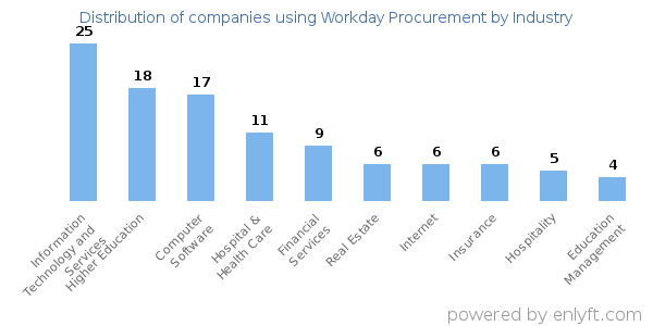 Companies using Workday Procurement - Distribution by industry
