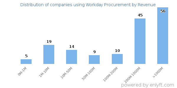Workday Procurement clients - distribution by company revenue