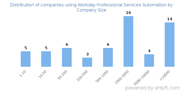 Companies using Workday Professional Services Automation, by size (number of employees)