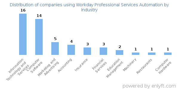 Companies using Workday Professional Services Automation - Distribution by industry