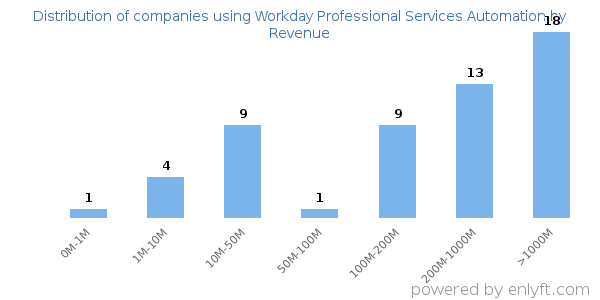Workday Professional Services Automation clients - distribution by company revenue