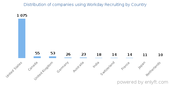 Workday Recruiting customers by country