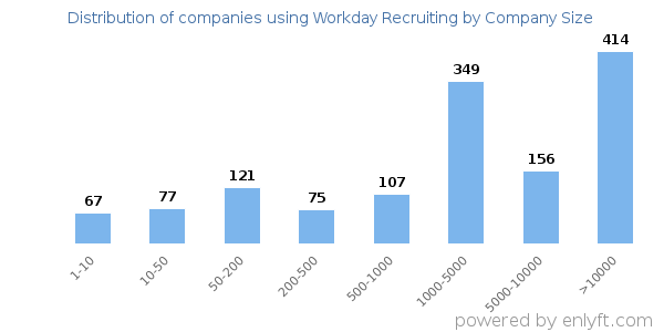 Companies using Workday Recruiting, by size (number of employees)