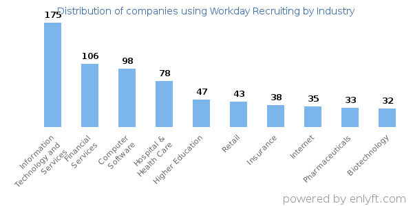 Companies using Workday Recruiting - Distribution by industry