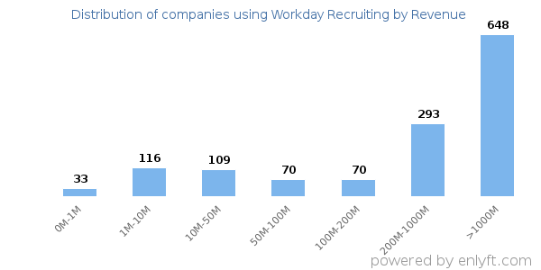 Workday Recruiting clients - distribution by company revenue