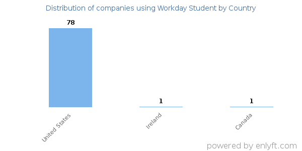 Workday Student customers by country