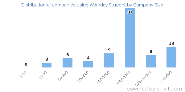 Companies using Workday Student, by size (number of employees)