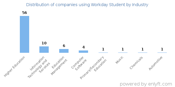 Companies using Workday Student - Distribution by industry