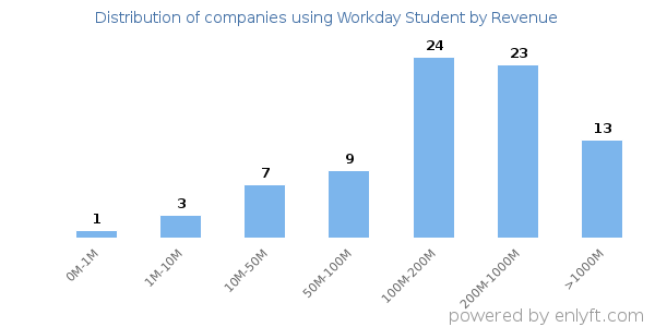 Workday Student clients - distribution by company revenue