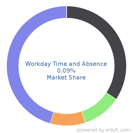 Workday Time and Absence market share in Workforce Management is about 0.09%