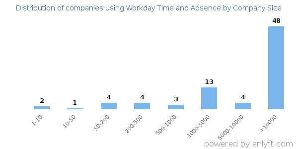 Companies using Workday Time and Absence, by size (number of employees)