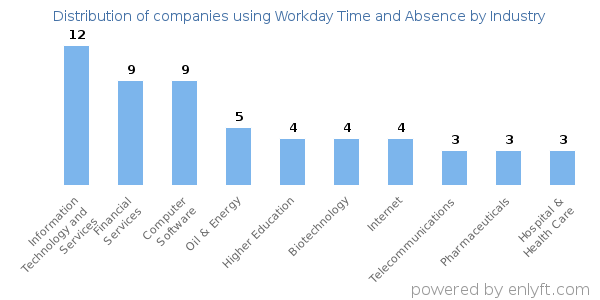 Companies using Workday Time and Absence - Distribution by industry