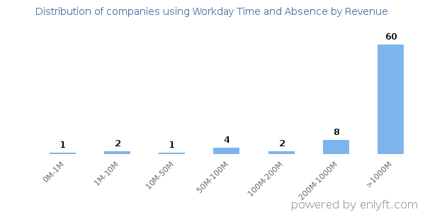 Workday Time and Absence clients - distribution by company revenue