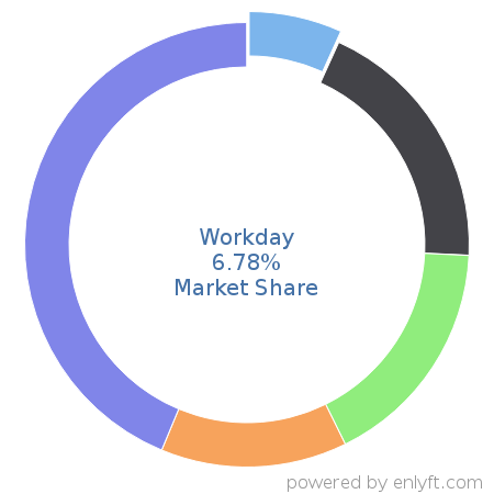 Workday market share in Payroll is about 6.78%