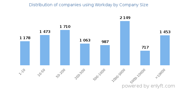 Companies using Workday, by size (number of employees)