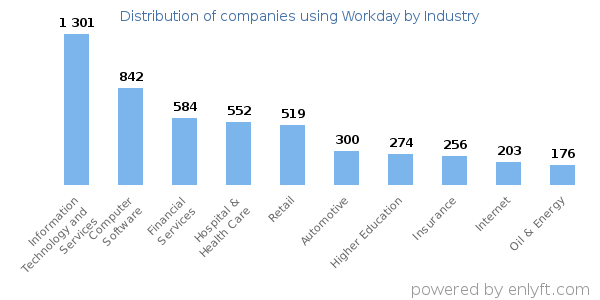 Companies using Workday - Distribution by industry