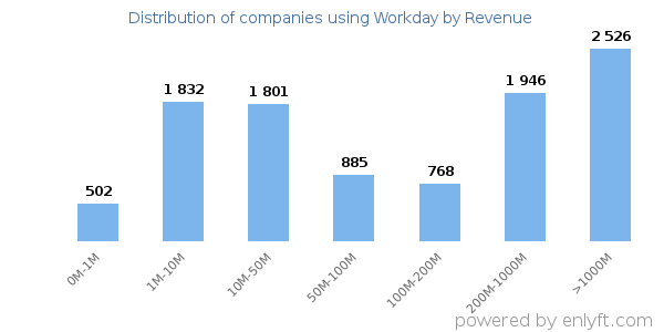 Workday clients - distribution by company revenue