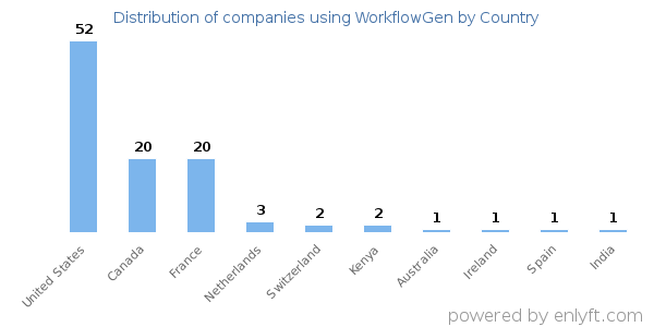 WorkflowGen customers by country