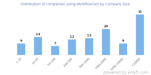 Companies using WorkflowGen, by size (number of employees)