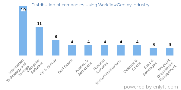 Companies using WorkflowGen - Distribution by industry