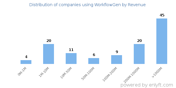 WorkflowGen clients - distribution by company revenue