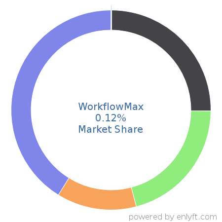 WorkflowMax market share in Project Portfolio Management is about 0.12%