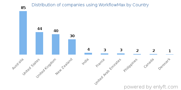 WorkflowMax customers by country