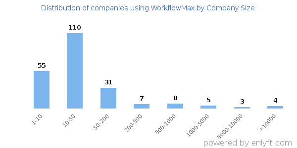 Companies using WorkflowMax, by size (number of employees)