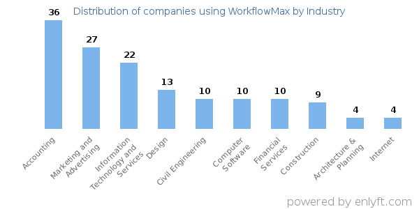 Companies using WorkflowMax - Distribution by industry