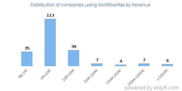 WorkflowMax clients - distribution by company revenue